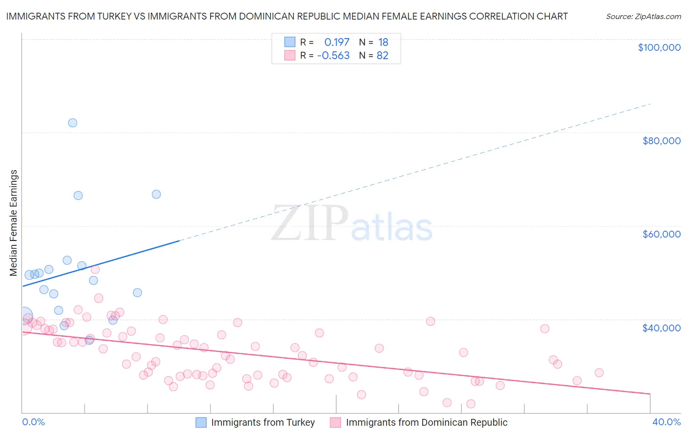 Immigrants from Turkey vs Immigrants from Dominican Republic Median Female Earnings