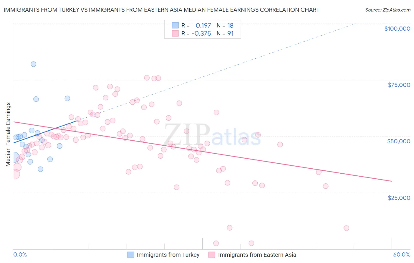 Immigrants from Turkey vs Immigrants from Eastern Asia Median Female Earnings