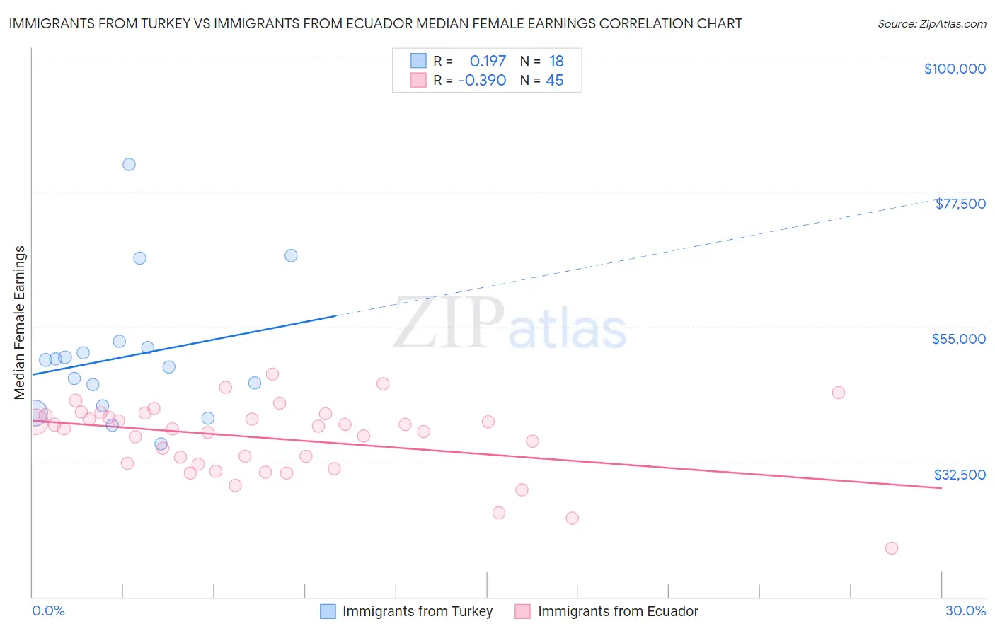 Immigrants from Turkey vs Immigrants from Ecuador Median Female Earnings