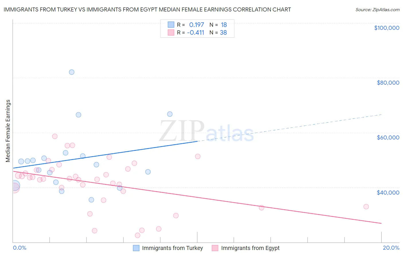 Immigrants from Turkey vs Immigrants from Egypt Median Female Earnings