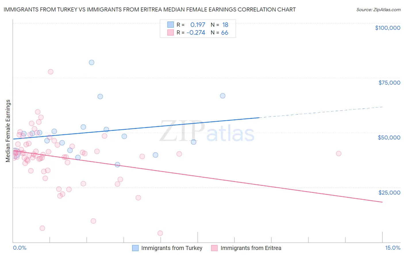 Immigrants from Turkey vs Immigrants from Eritrea Median Female Earnings