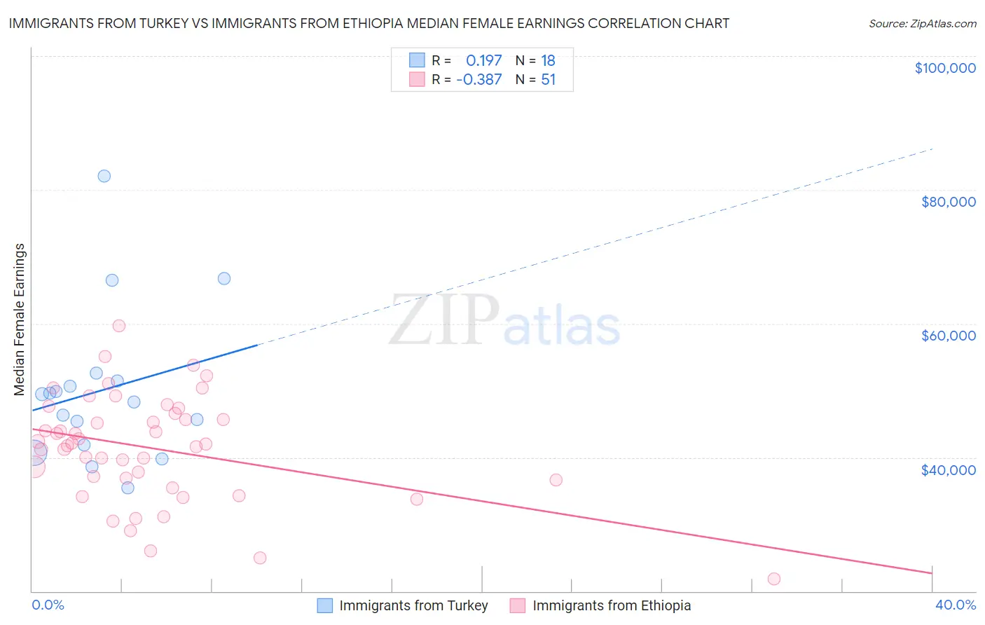 Immigrants from Turkey vs Immigrants from Ethiopia Median Female Earnings