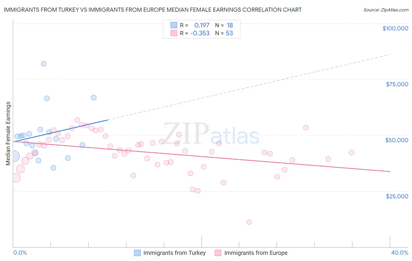 Immigrants from Turkey vs Immigrants from Europe Median Female Earnings