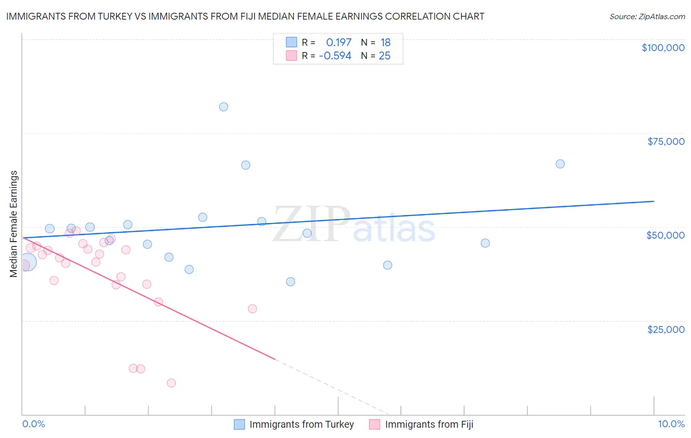 Immigrants from Turkey vs Immigrants from Fiji Median Female Earnings
