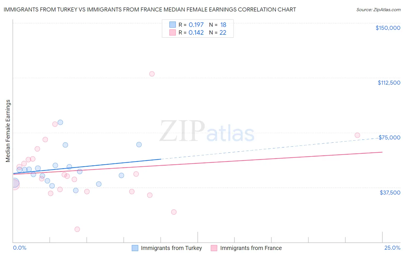 Immigrants from Turkey vs Immigrants from France Median Female Earnings