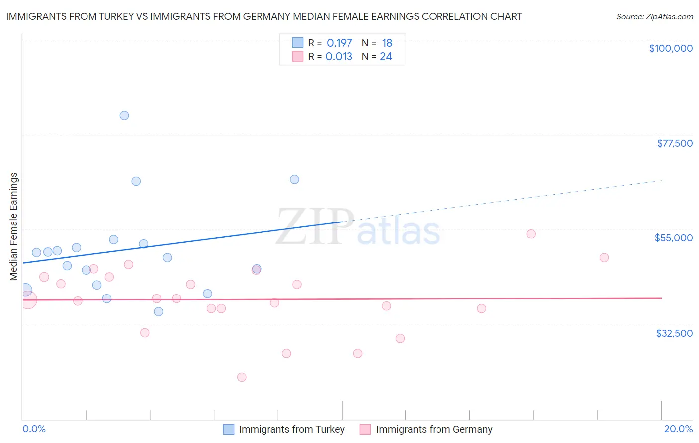 Immigrants from Turkey vs Immigrants from Germany Median Female Earnings