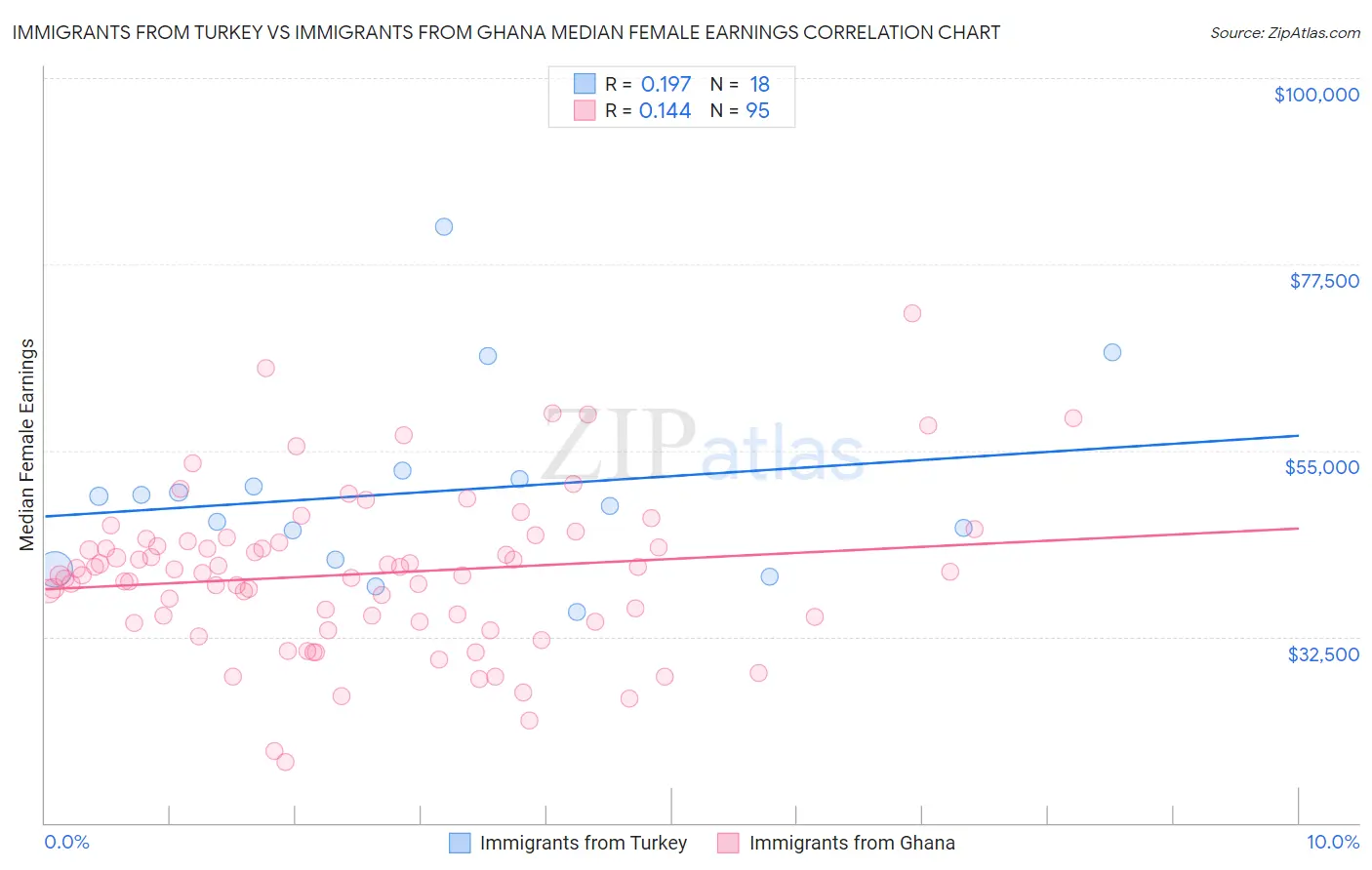 Immigrants from Turkey vs Immigrants from Ghana Median Female Earnings