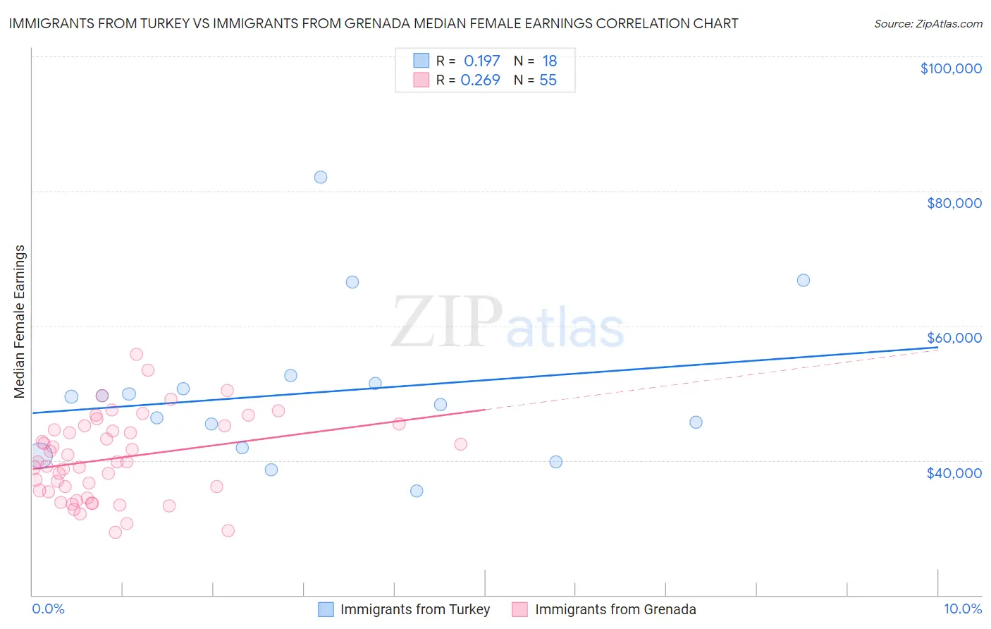 Immigrants from Turkey vs Immigrants from Grenada Median Female Earnings