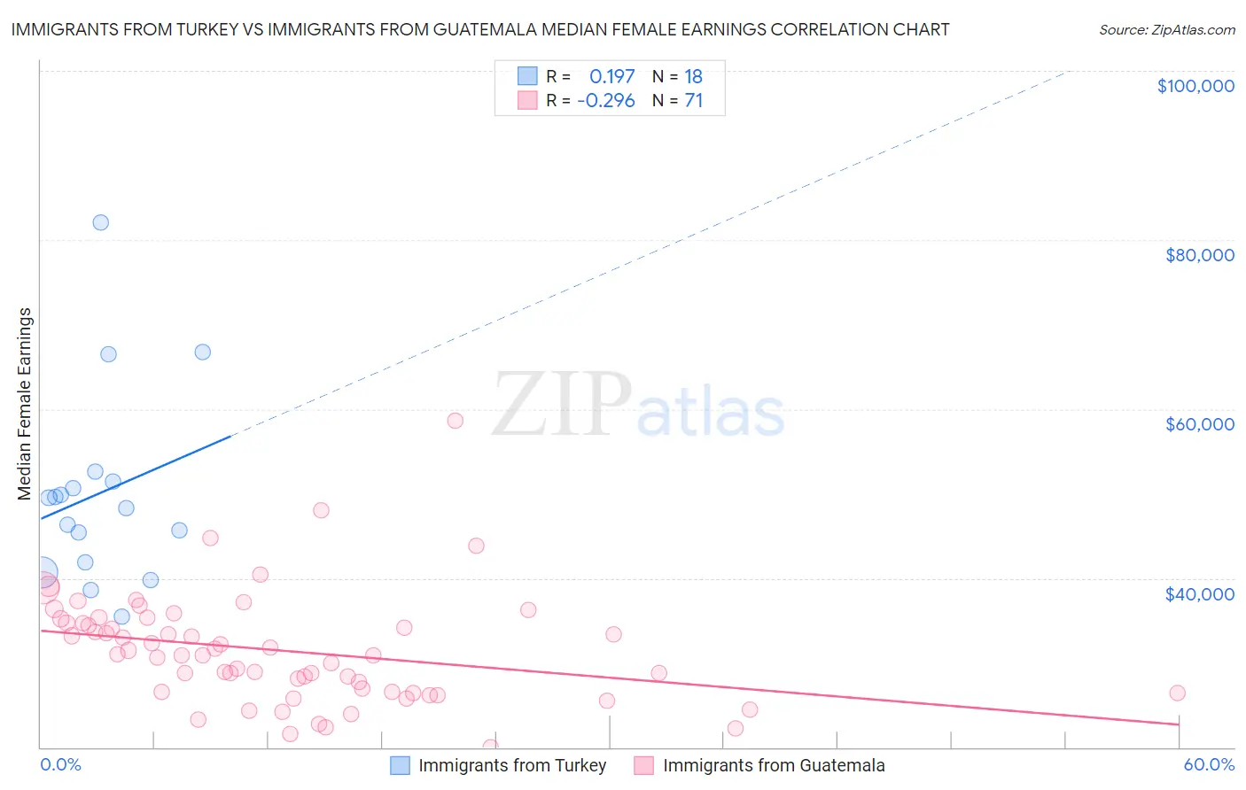 Immigrants from Turkey vs Immigrants from Guatemala Median Female Earnings