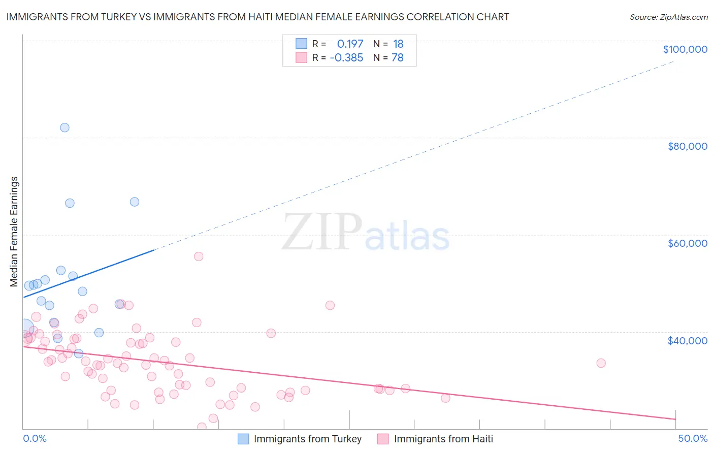 Immigrants from Turkey vs Immigrants from Haiti Median Female Earnings