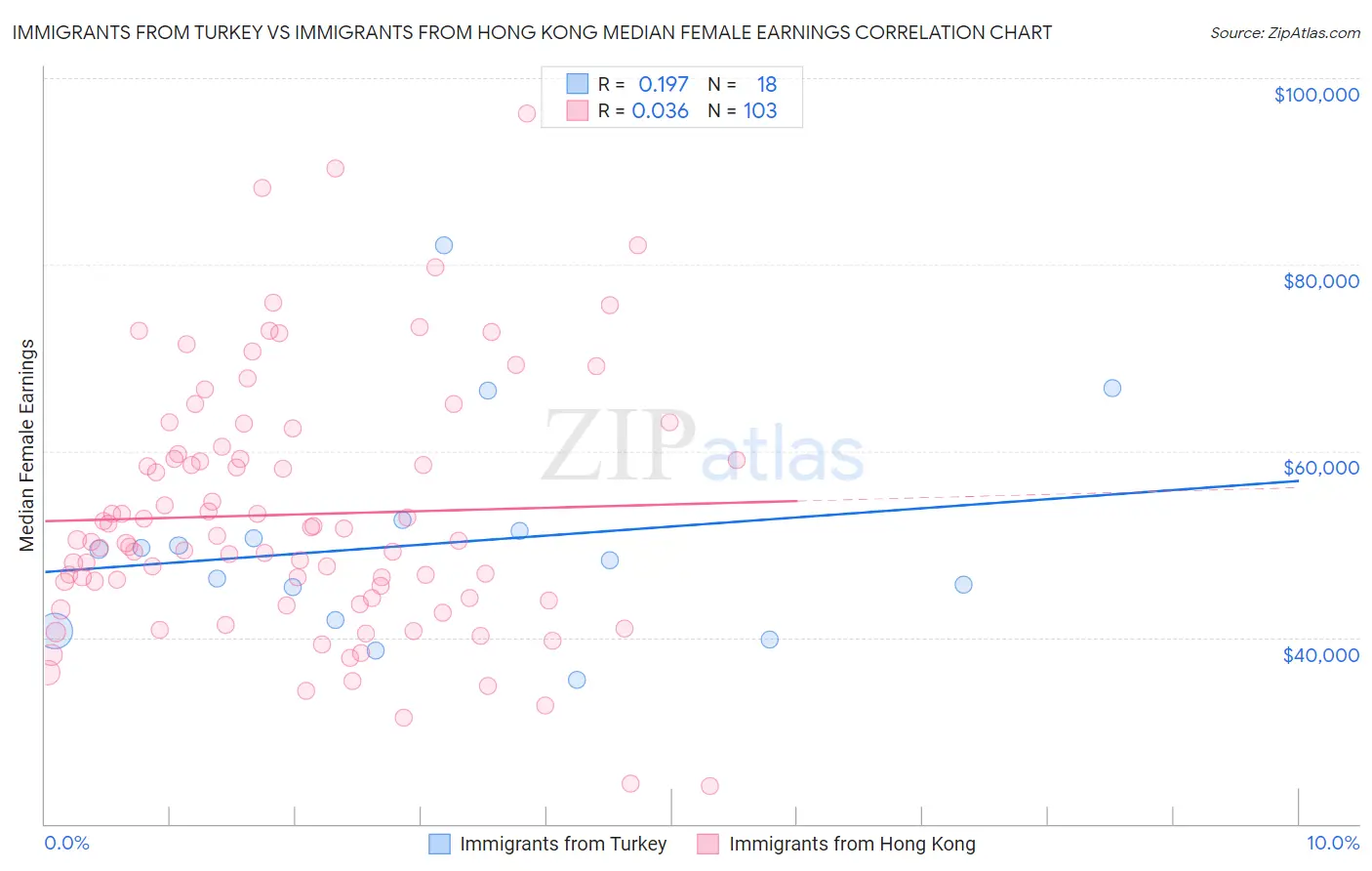 Immigrants from Turkey vs Immigrants from Hong Kong Median Female Earnings