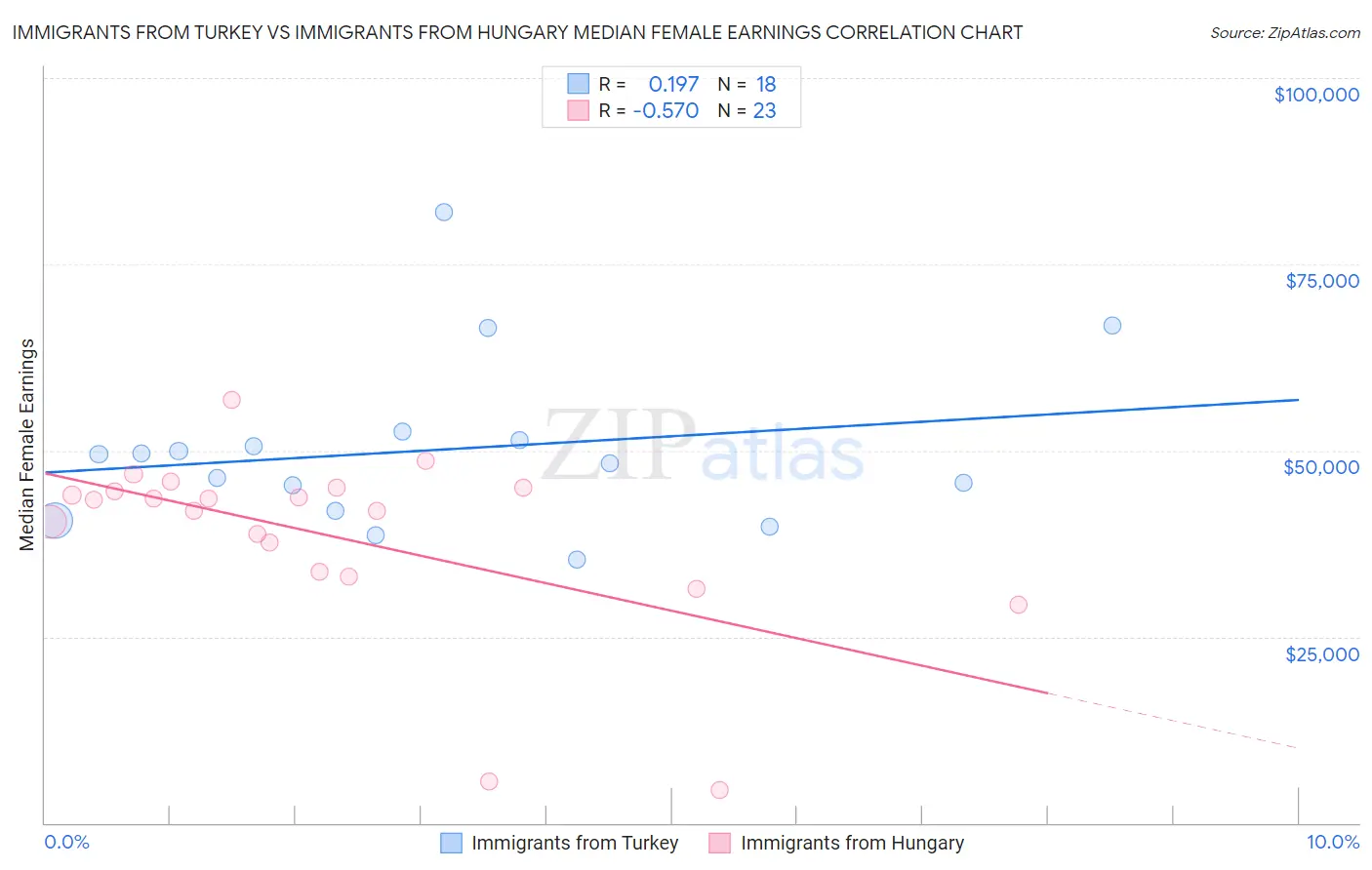 Immigrants from Turkey vs Immigrants from Hungary Median Female Earnings