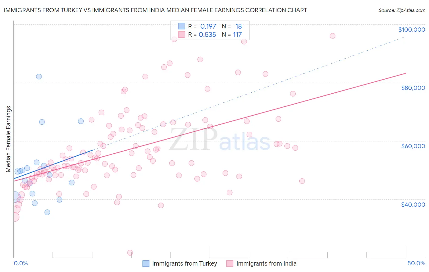 Immigrants from Turkey vs Immigrants from India Median Female Earnings