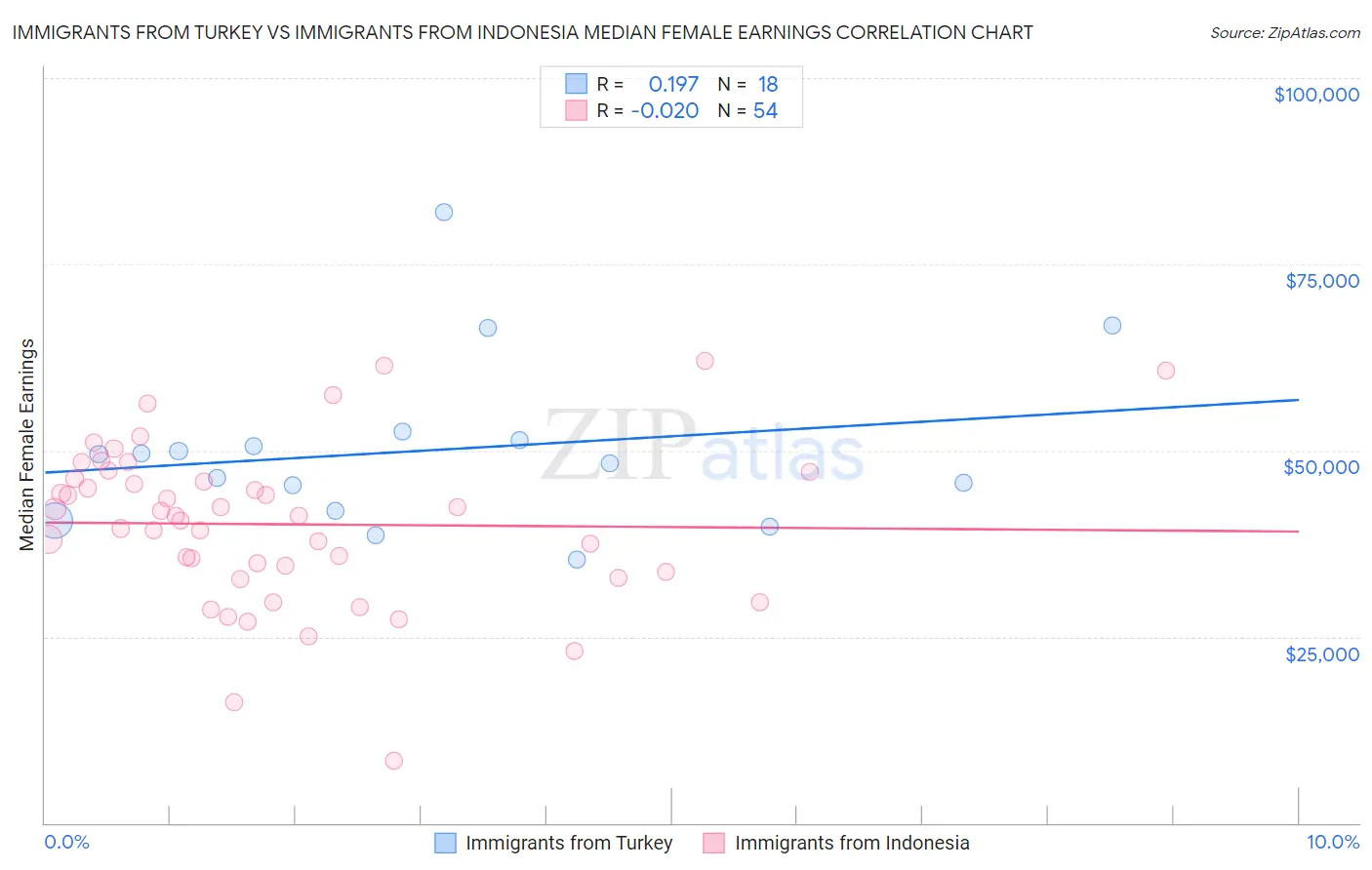 Immigrants from Turkey vs Immigrants from Indonesia Median Female Earnings