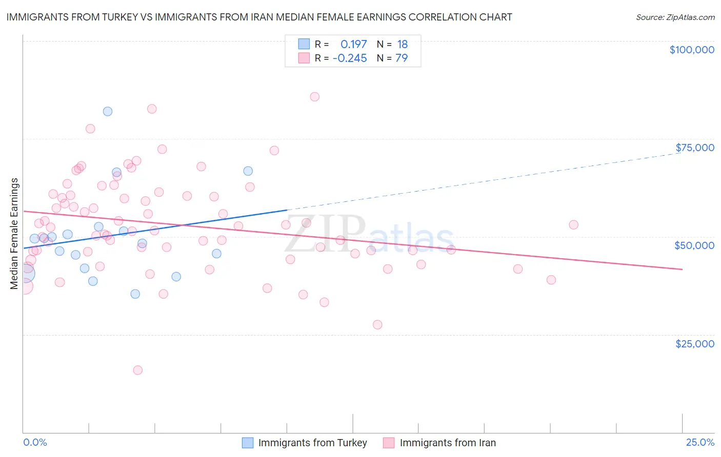 Immigrants from Turkey vs Immigrants from Iran Median Female Earnings