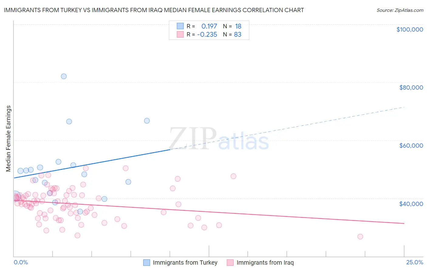 Immigrants from Turkey vs Immigrants from Iraq Median Female Earnings