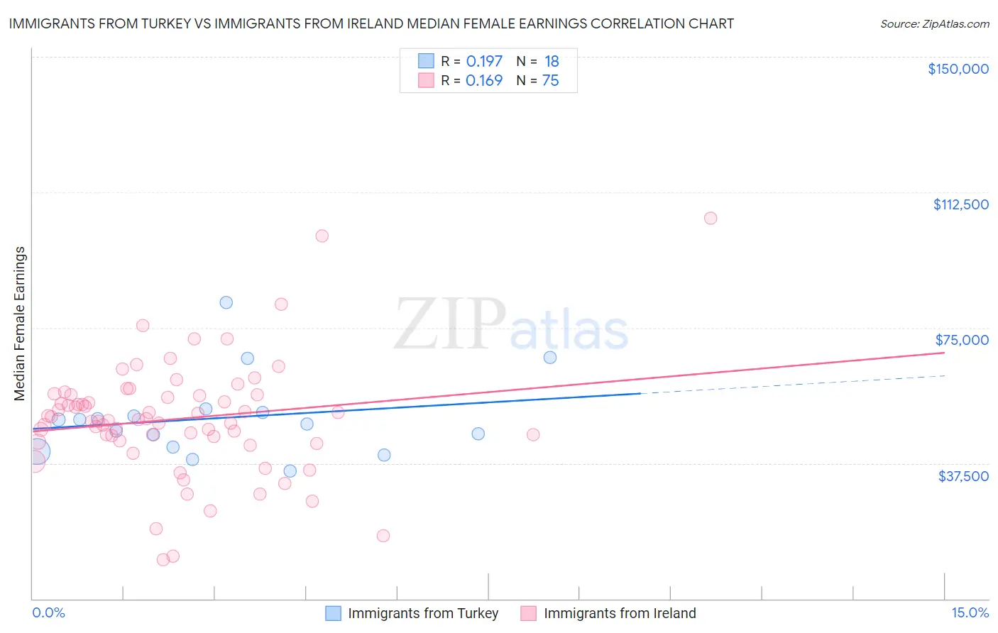 Immigrants from Turkey vs Immigrants from Ireland Median Female Earnings