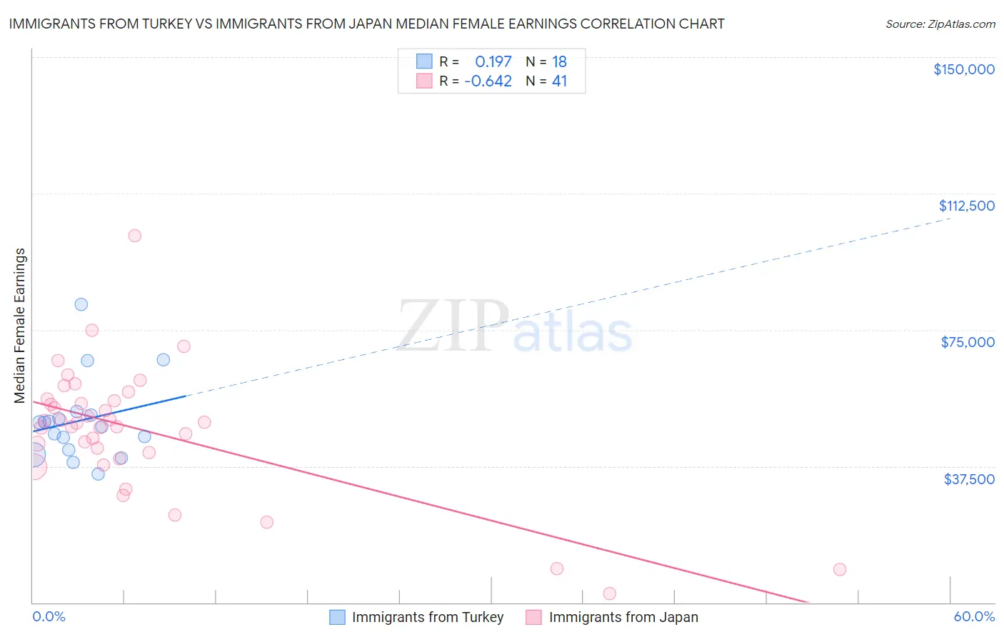 Immigrants from Turkey vs Immigrants from Japan Median Female Earnings