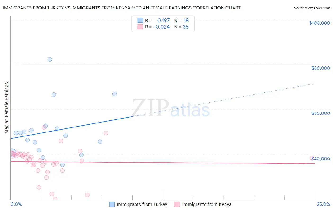 Immigrants from Turkey vs Immigrants from Kenya Median Female Earnings