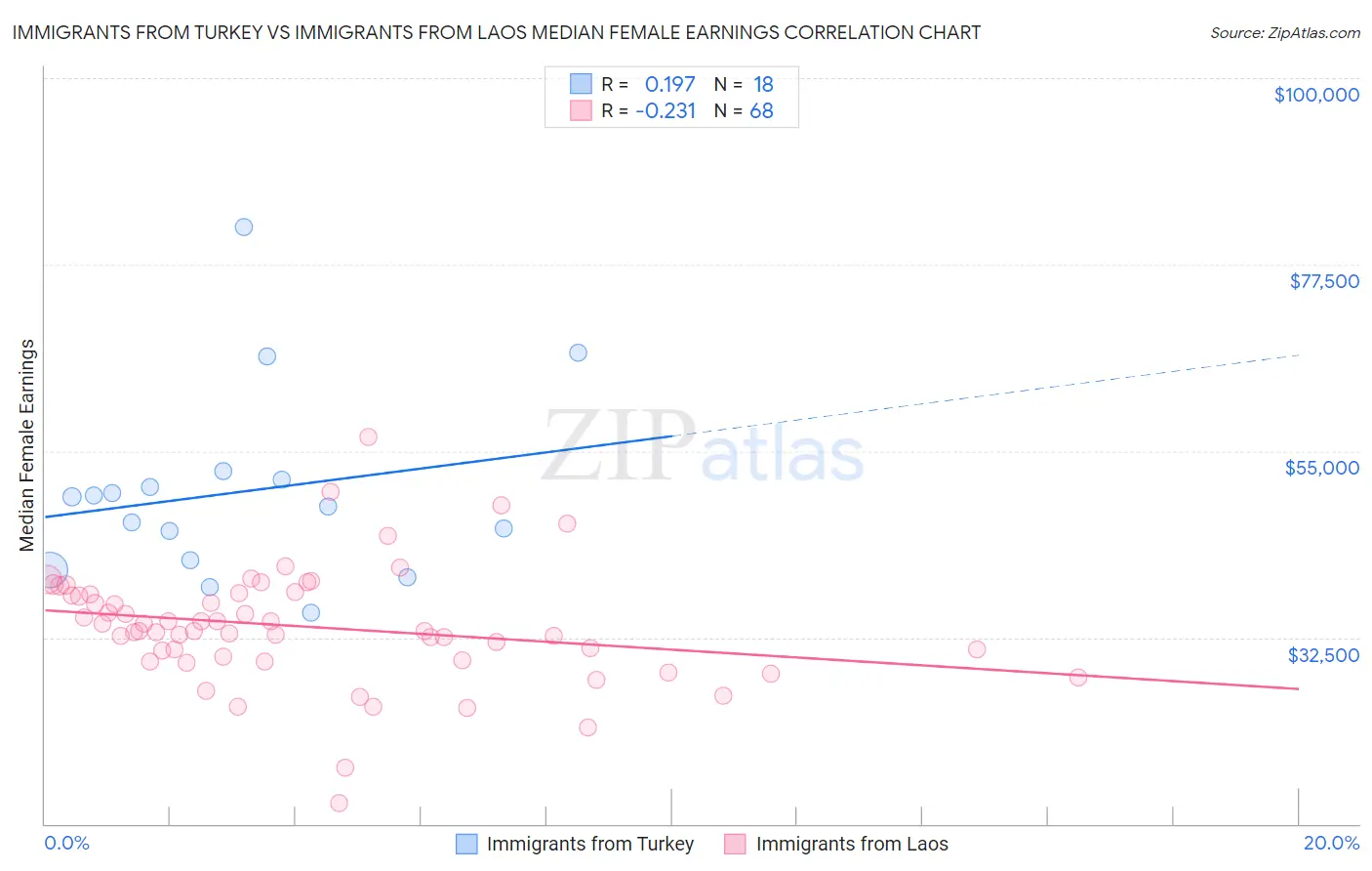 Immigrants from Turkey vs Immigrants from Laos Median Female Earnings