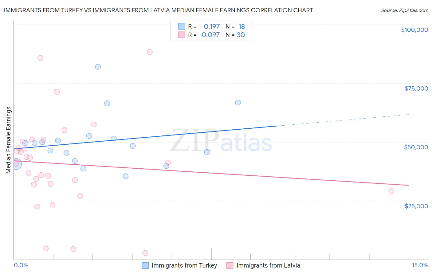 Immigrants from Turkey vs Immigrants from Latvia Median Female Earnings