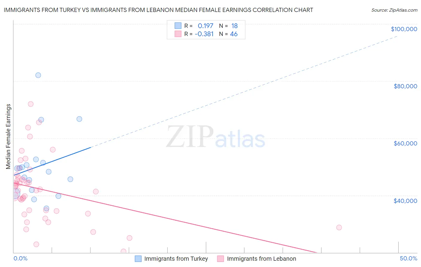 Immigrants from Turkey vs Immigrants from Lebanon Median Female Earnings