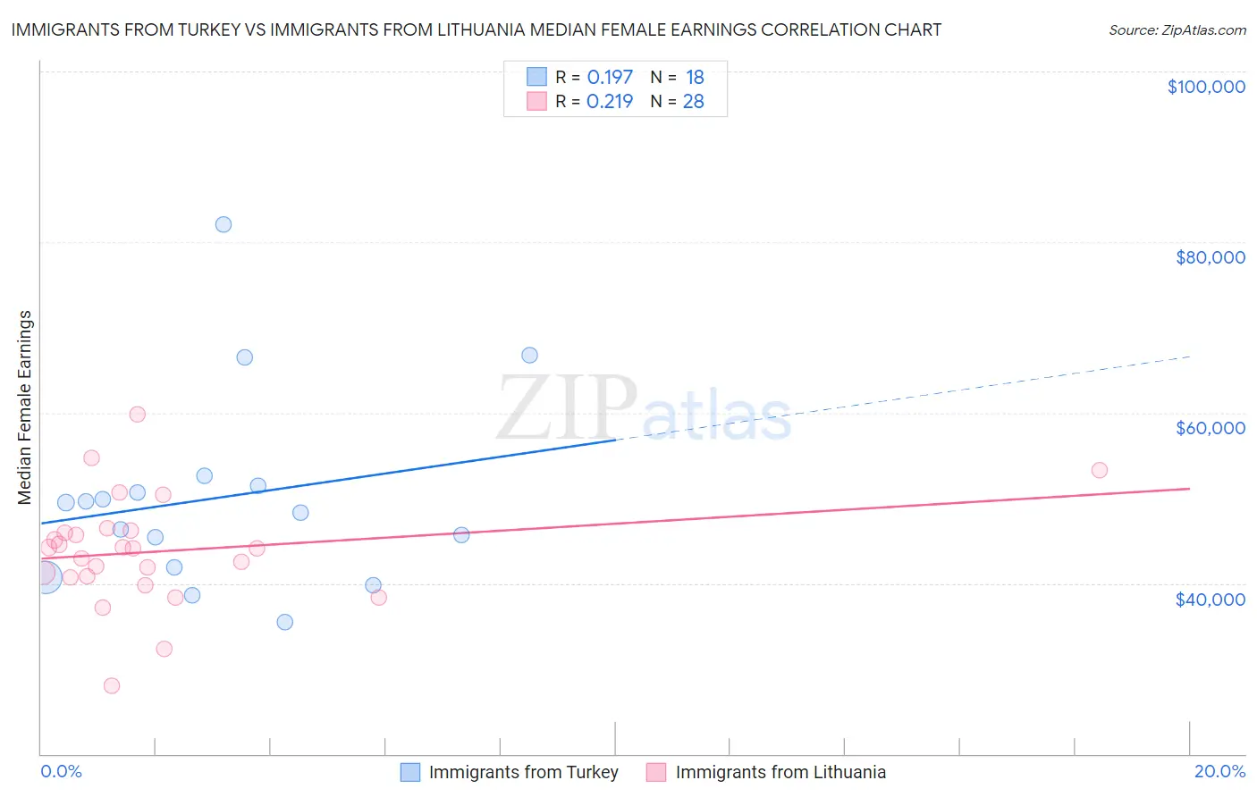 Immigrants from Turkey vs Immigrants from Lithuania Median Female Earnings