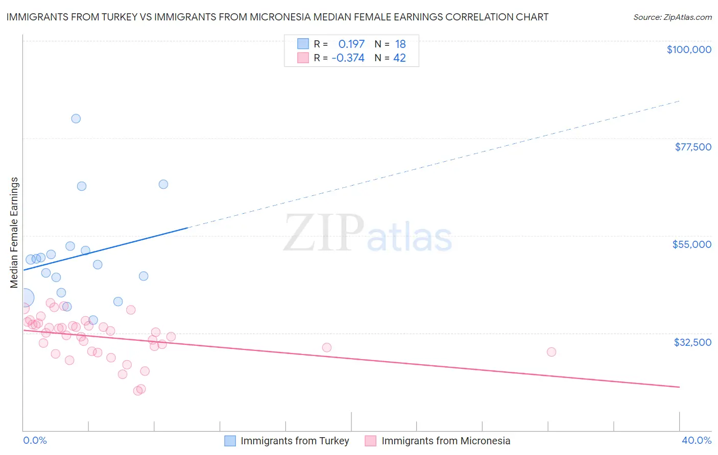 Immigrants from Turkey vs Immigrants from Micronesia Median Female Earnings