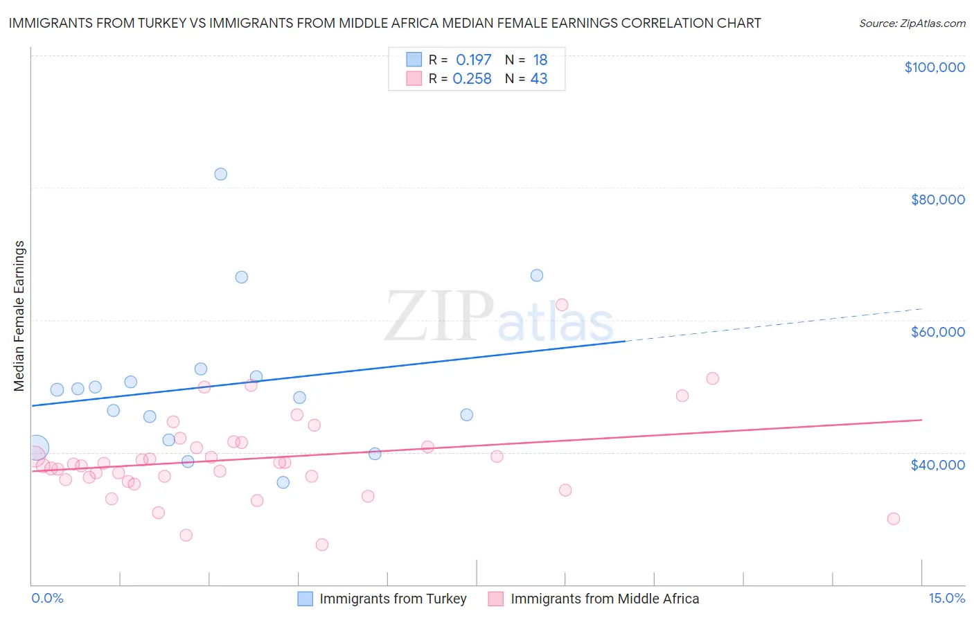 Immigrants from Turkey vs Immigrants from Middle Africa Median Female Earnings