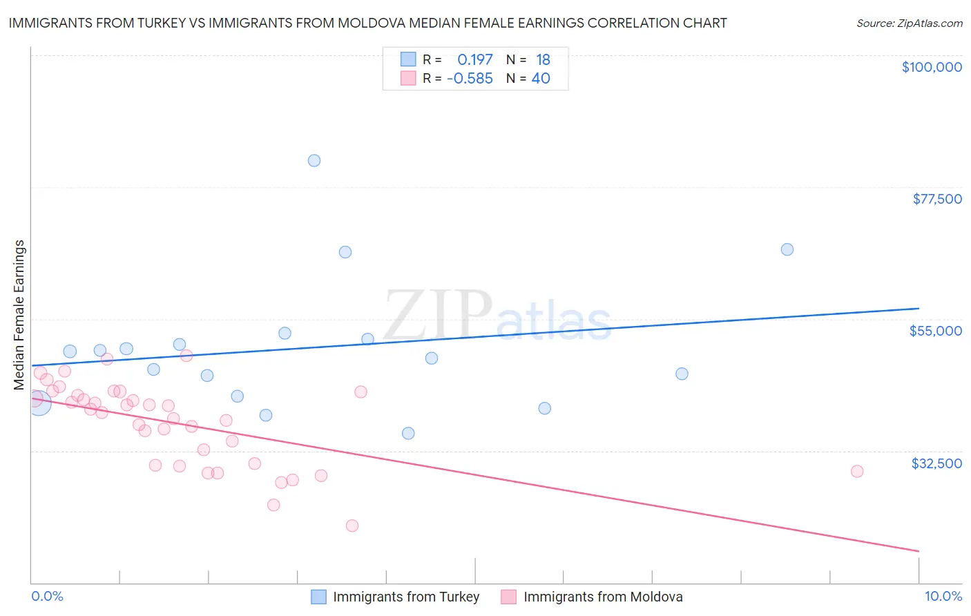 Immigrants from Turkey vs Immigrants from Moldova Median Female Earnings