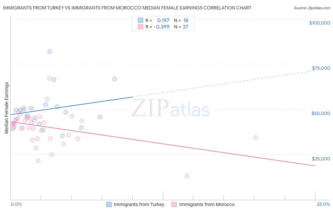 Immigrants from Turkey vs Immigrants from Morocco Median Female Earnings