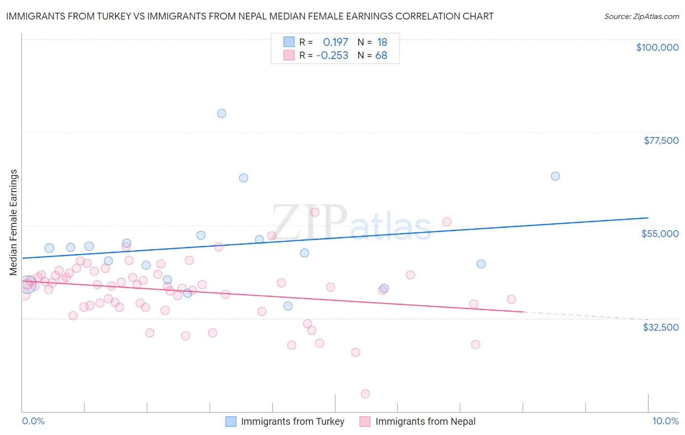 Immigrants from Turkey vs Immigrants from Nepal Median Female Earnings