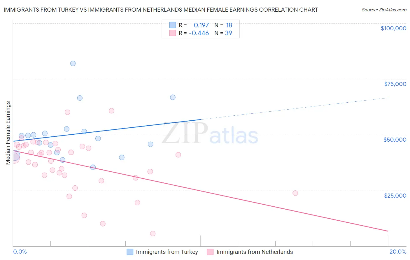 Immigrants from Turkey vs Immigrants from Netherlands Median Female Earnings
