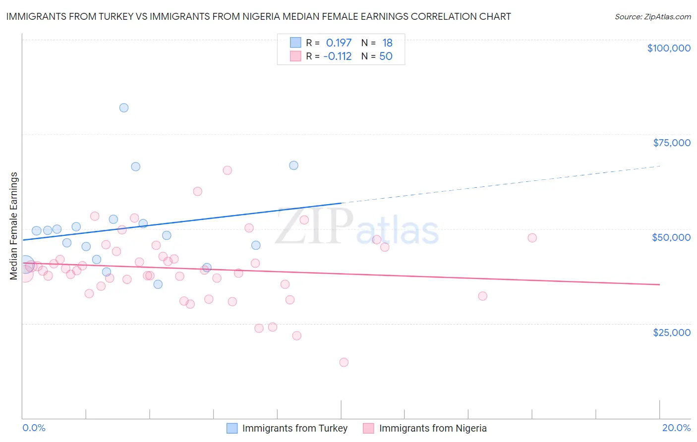 Immigrants from Turkey vs Immigrants from Nigeria Median Female Earnings