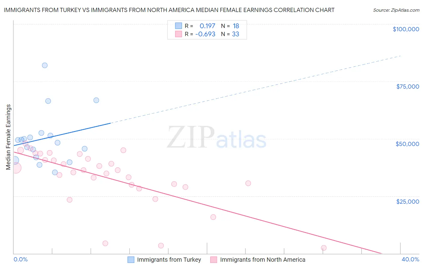 Immigrants from Turkey vs Immigrants from North America Median Female Earnings