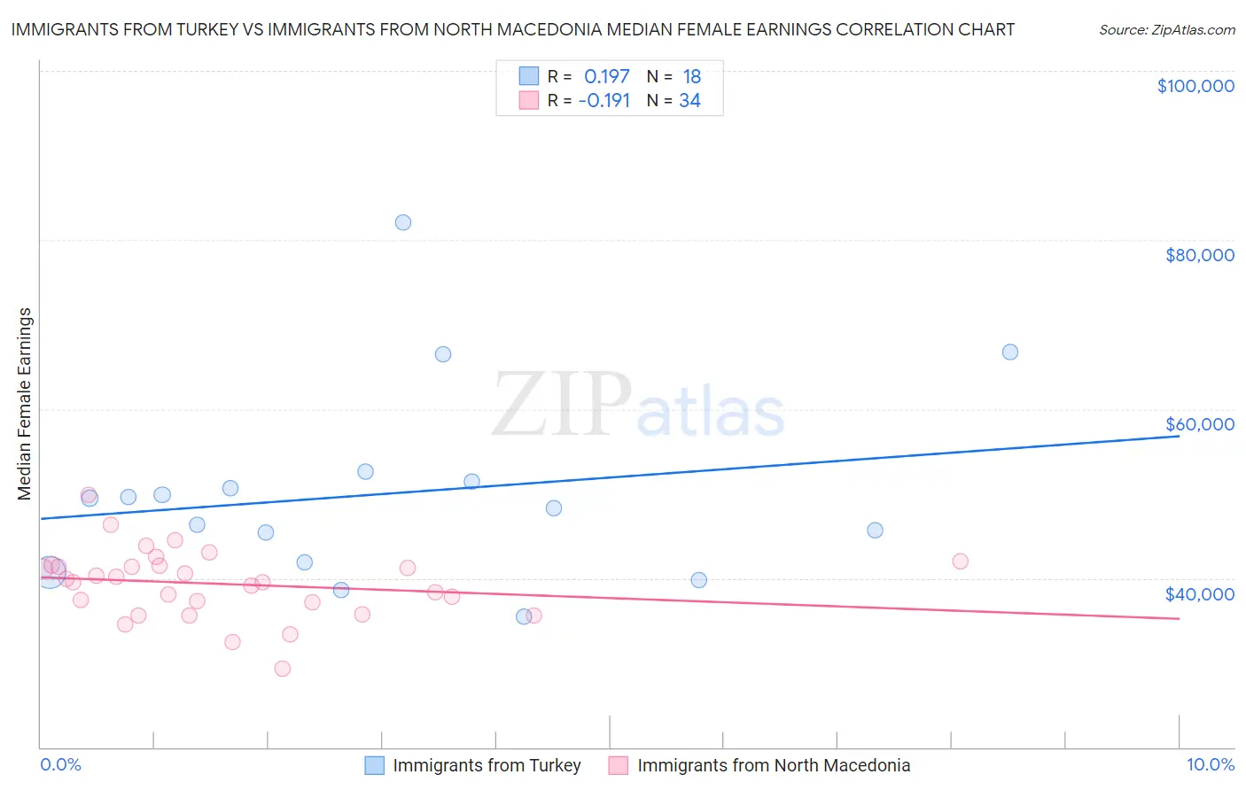 Immigrants from Turkey vs Immigrants from North Macedonia Median Female Earnings