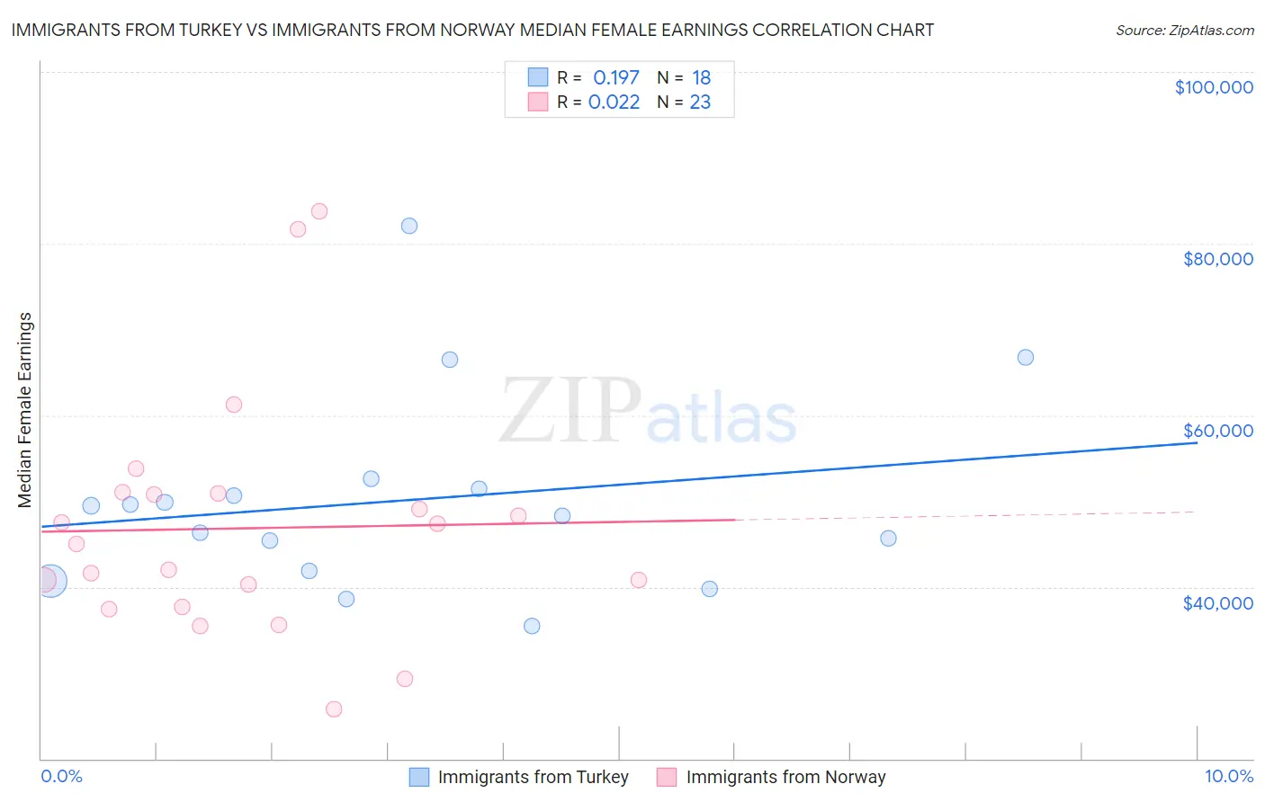 Immigrants from Turkey vs Immigrants from Norway Median Female Earnings