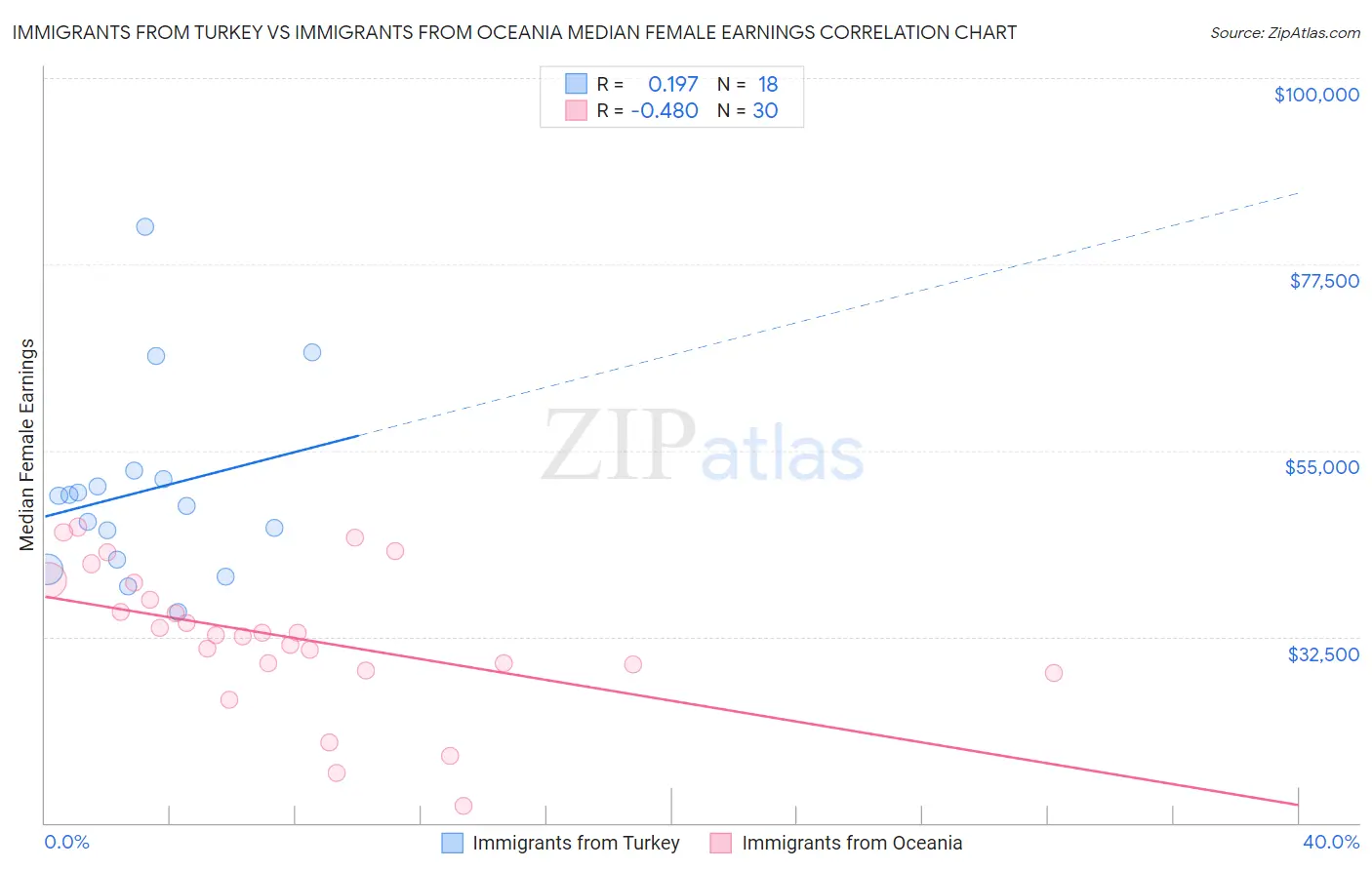 Immigrants from Turkey vs Immigrants from Oceania Median Female Earnings