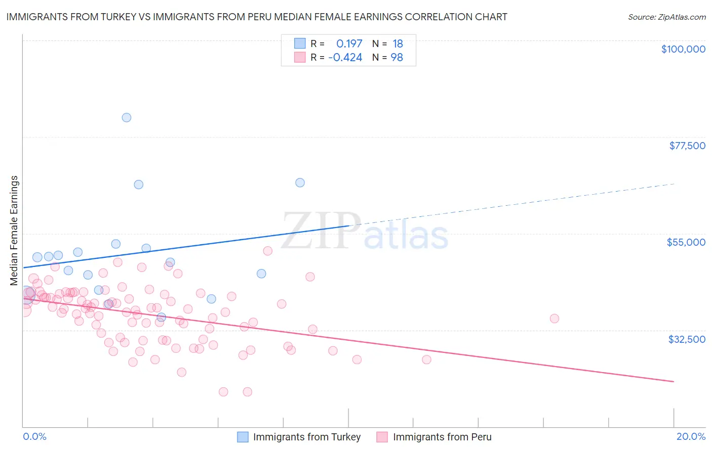 Immigrants from Turkey vs Immigrants from Peru Median Female Earnings