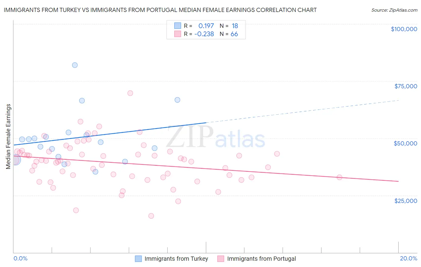 Immigrants from Turkey vs Immigrants from Portugal Median Female Earnings