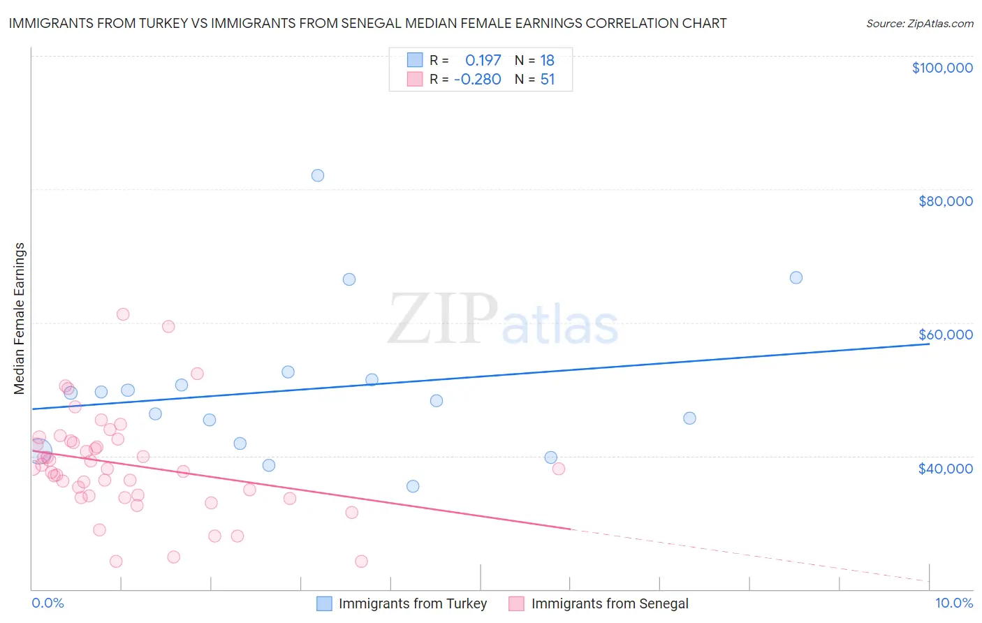 Immigrants from Turkey vs Immigrants from Senegal Median Female Earnings