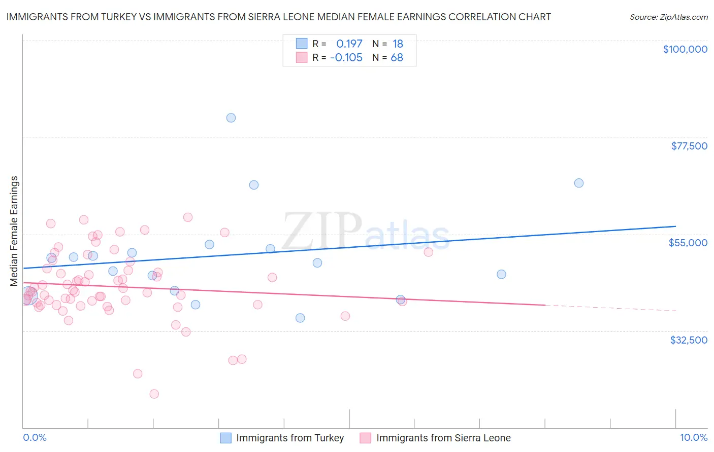 Immigrants from Turkey vs Immigrants from Sierra Leone Median Female Earnings