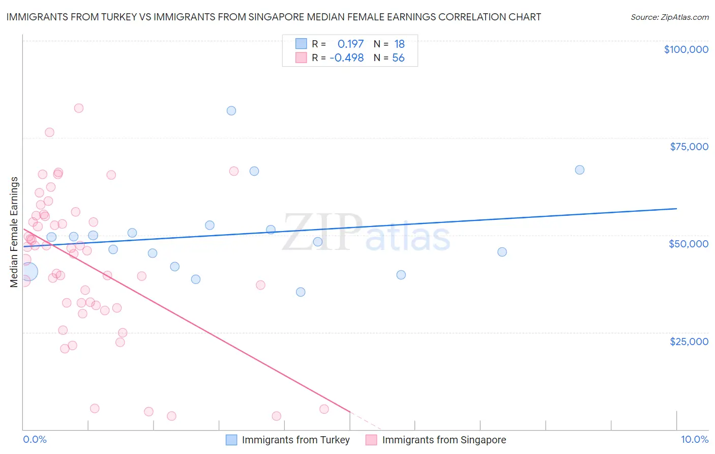 Immigrants from Turkey vs Immigrants from Singapore Median Female Earnings