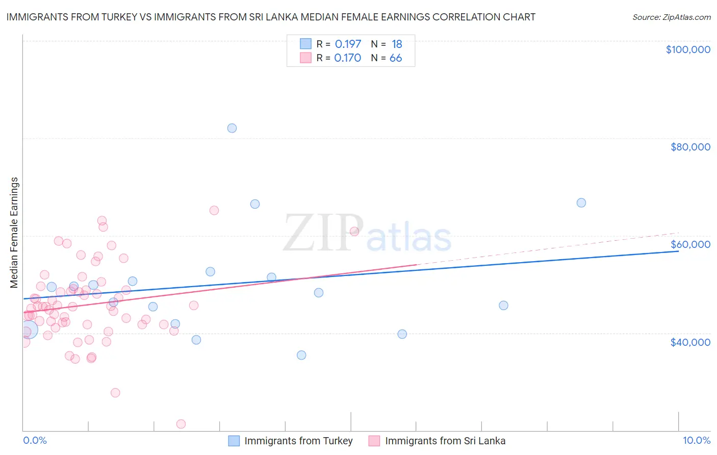 Immigrants from Turkey vs Immigrants from Sri Lanka Median Female Earnings