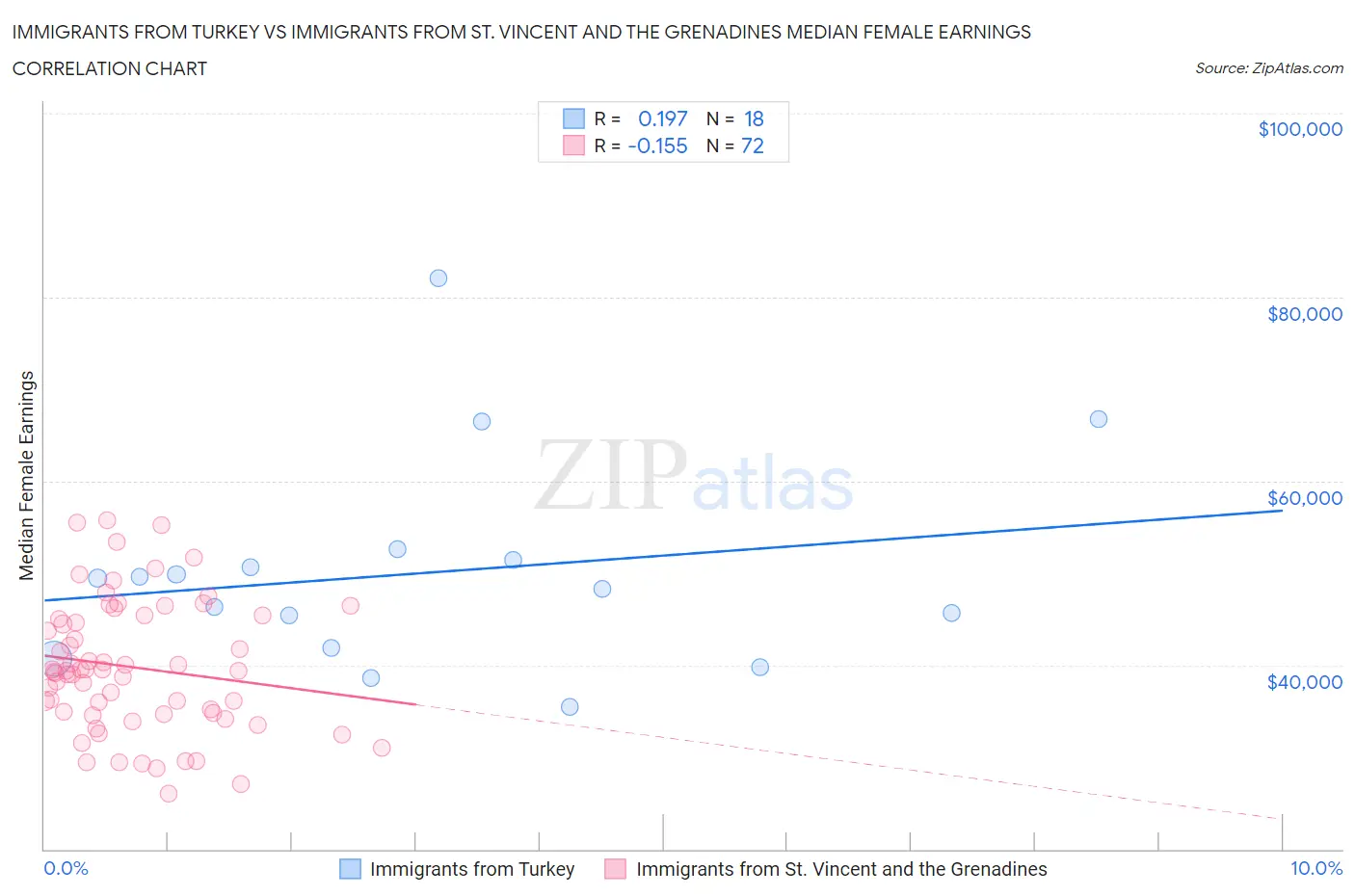 Immigrants from Turkey vs Immigrants from St. Vincent and the Grenadines Median Female Earnings