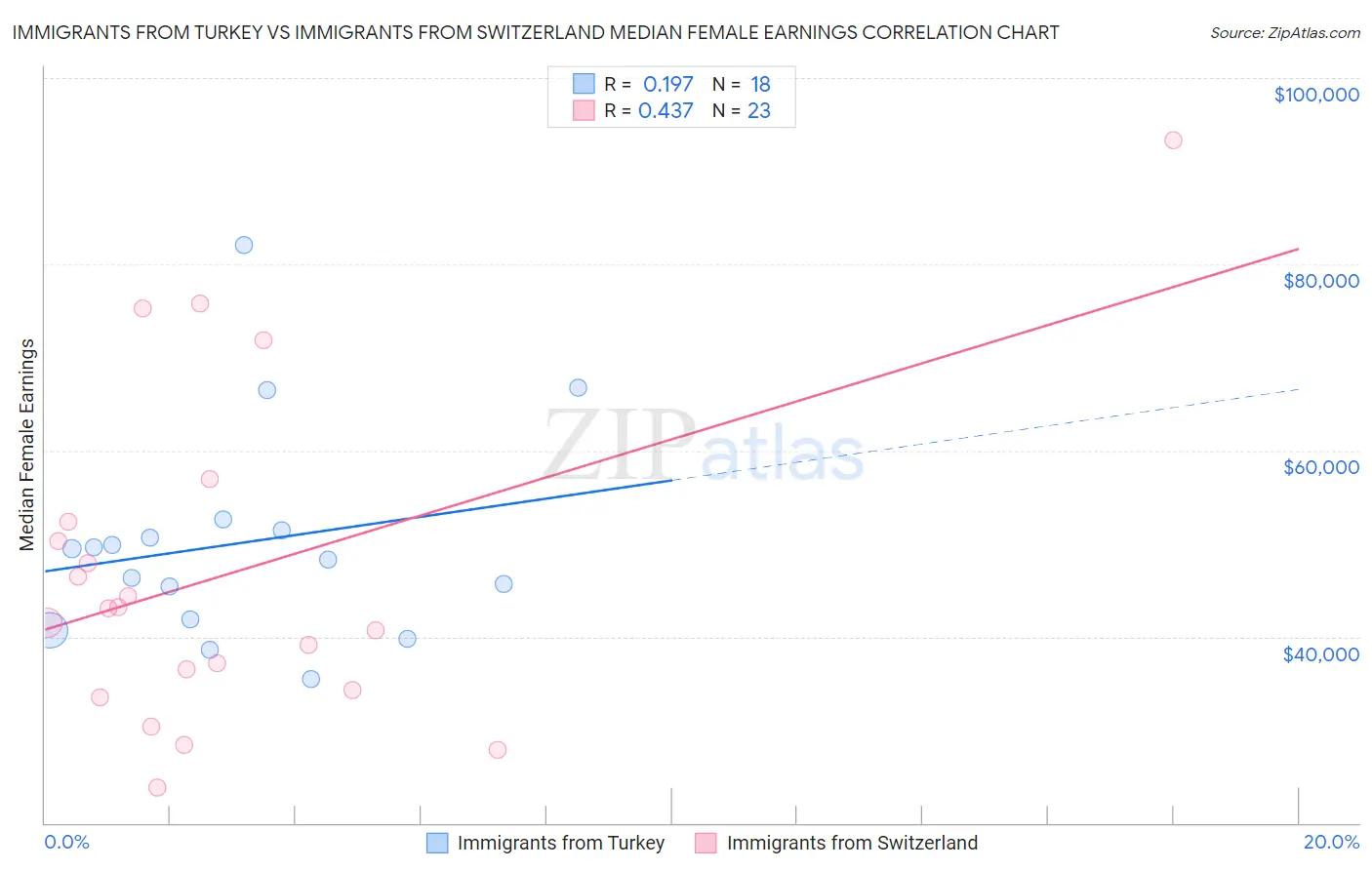 Immigrants from Turkey vs Immigrants from Switzerland Median Female Earnings