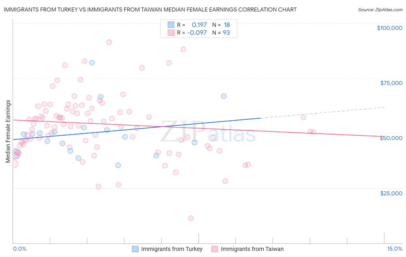 Immigrants from Turkey vs Immigrants from Taiwan Median Female Earnings