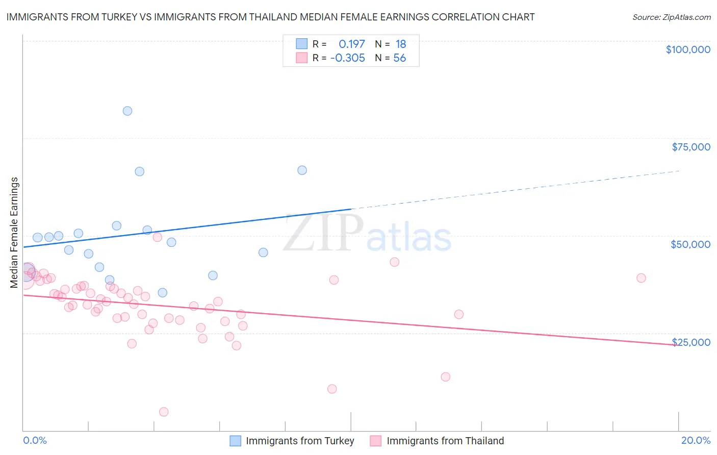 Immigrants from Turkey vs Immigrants from Thailand Median Female Earnings