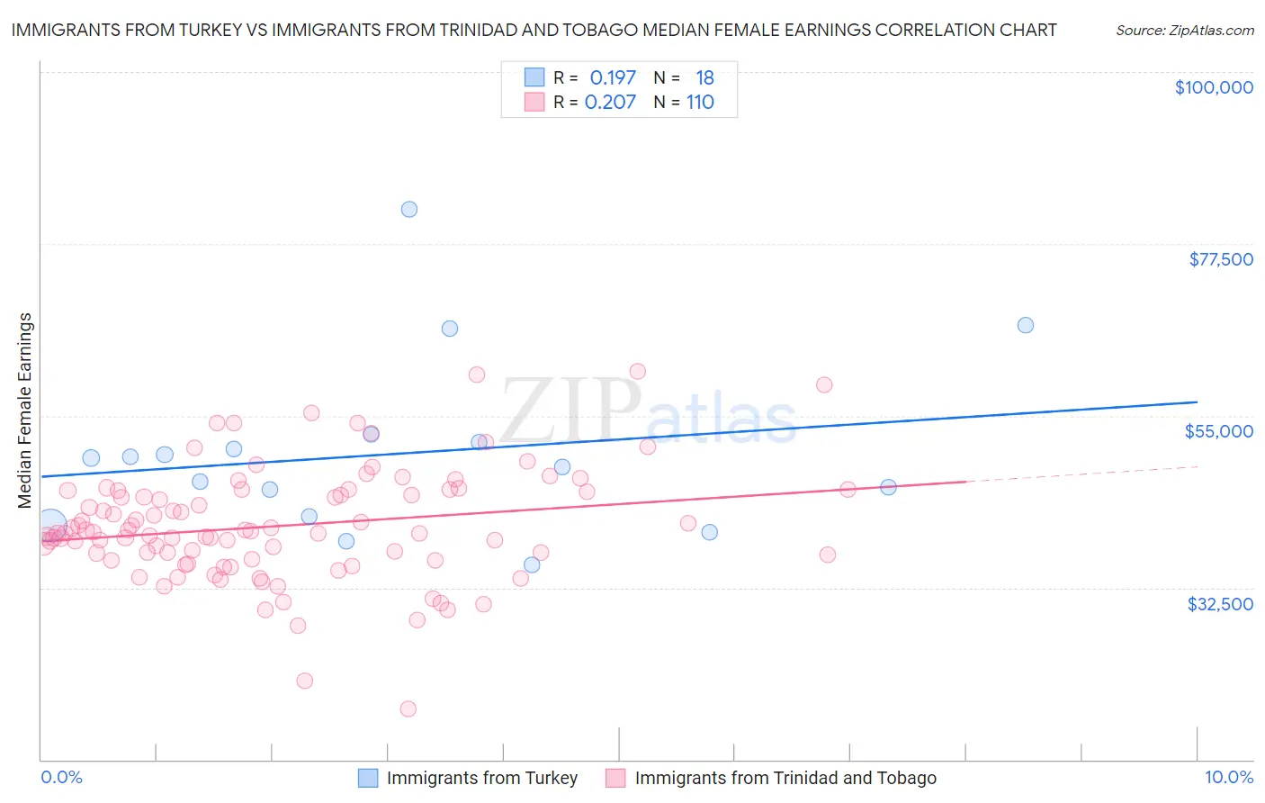 Immigrants from Turkey vs Immigrants from Trinidad and Tobago Median Female Earnings