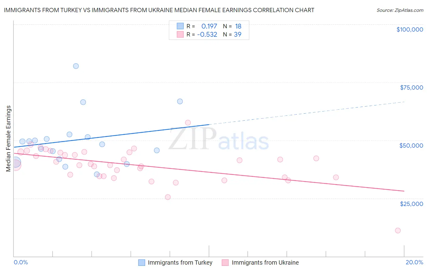 Immigrants from Turkey vs Immigrants from Ukraine Median Female Earnings